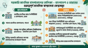 সরকারি মানসিক হাসপাতালের তালিকা